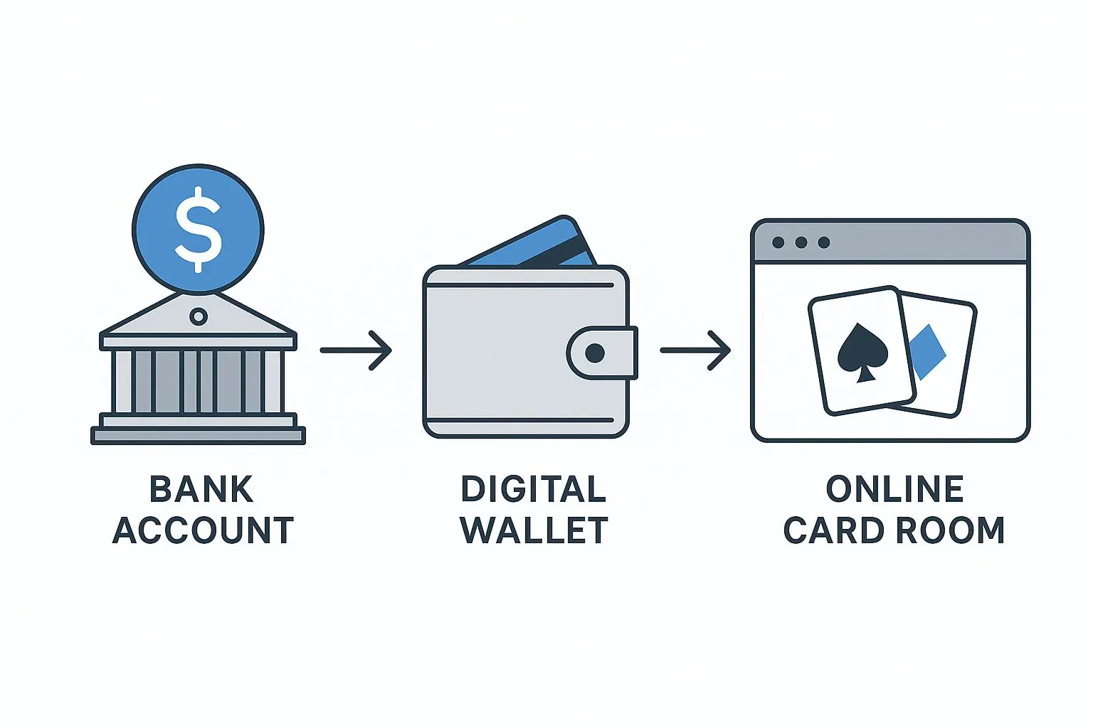 Ablauf von Bank über Wallet bis zum Pokerraum